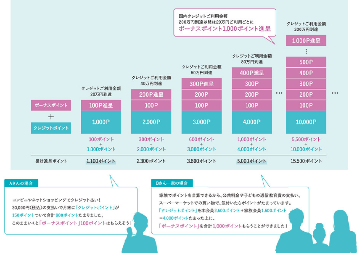 ボーナスポイントの仕組み