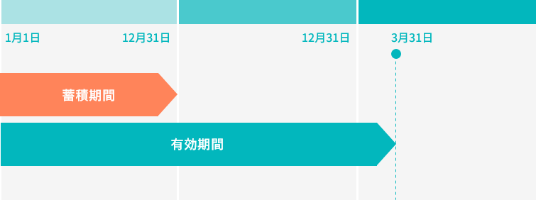 Ｓポイントの有効期間の例