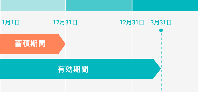 Ｓポイントの有効期間の例