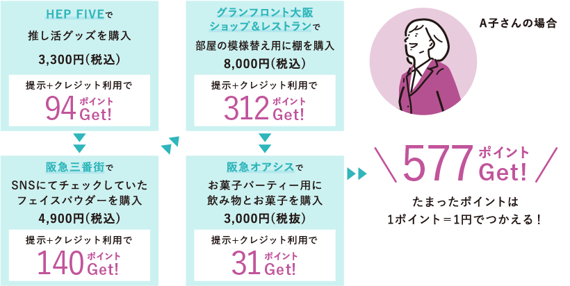 A子さんの場合　584ポイントゲット！