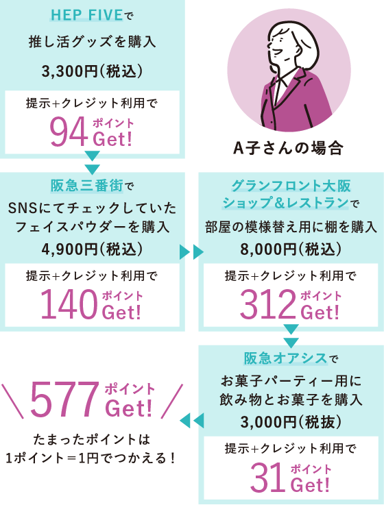 A子さんの場合　584ポイントゲット！