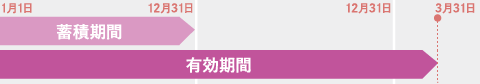 蓄積期間と有効期間のグラフ