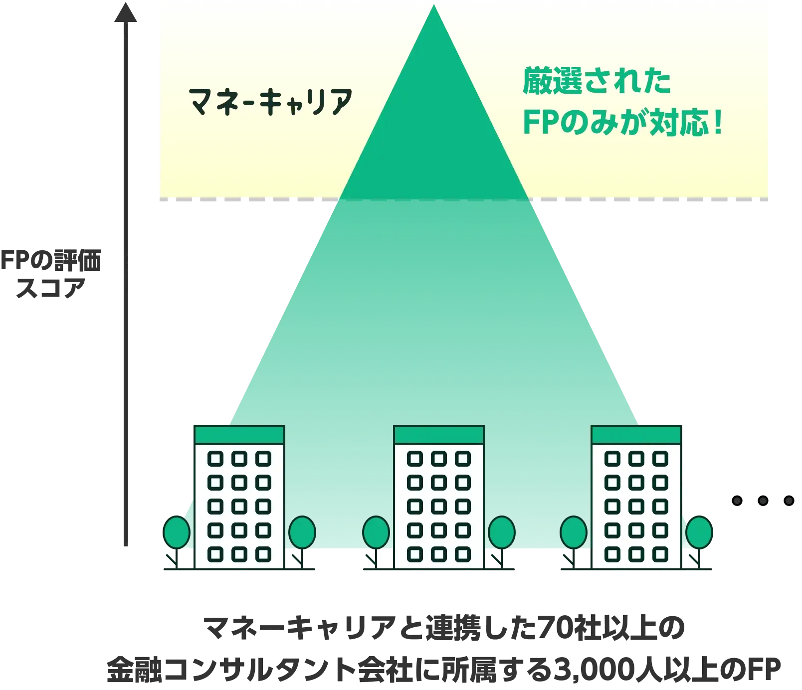 厳選されたfpのみが対応！